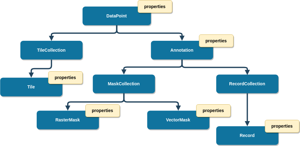 The Plums Data-Model
